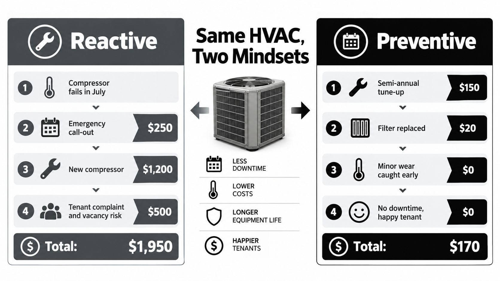 A comparison chart showing the financial difference between reactive and preventive HVAC maintenance for property owners.