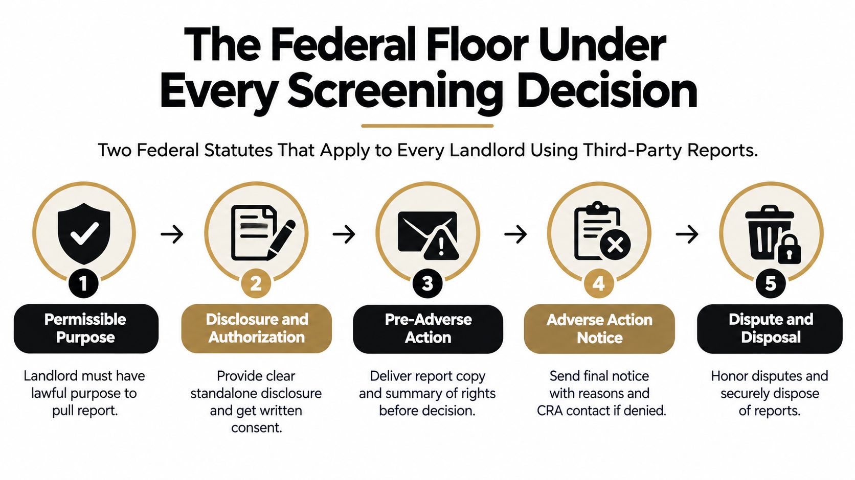 A flowchart showing five steps for landlords regarding federal tenant screening laws and third-party reporting requirements.