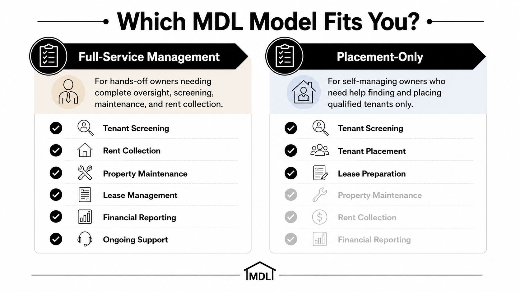 A comparison chart outlining MDL property management services for full-service management versus tenant placement-only options.