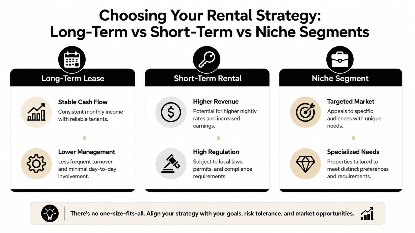 A comparison chart outlining the pros and cons of long-term, short-term, and niche rental property strategies.