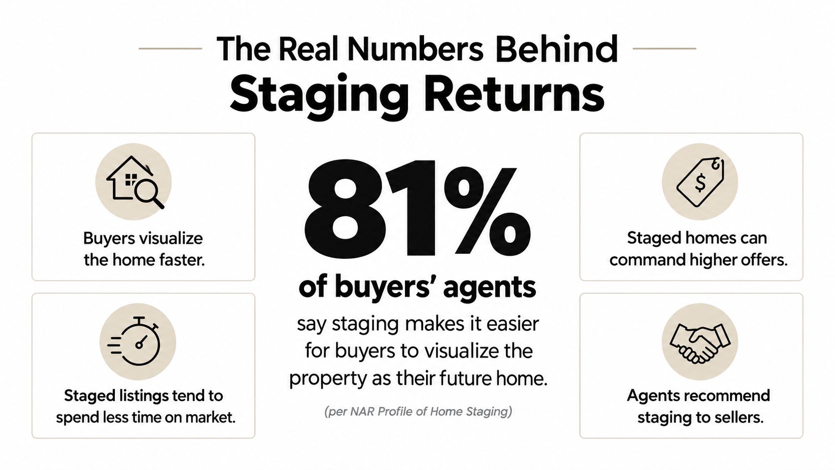 An infographic titled The Real Numbers Behind Staging Returns highlighting that 81% of buyers' agents say staging helps visualization.