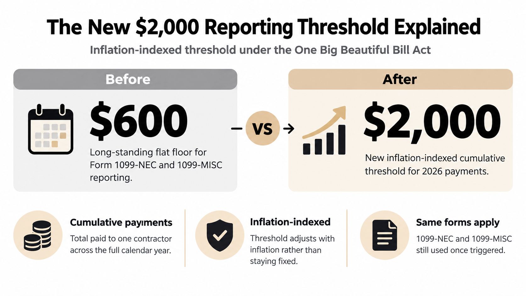 An infographic showing the change from a $600 to a $2,000 reporting threshold for tax forms.