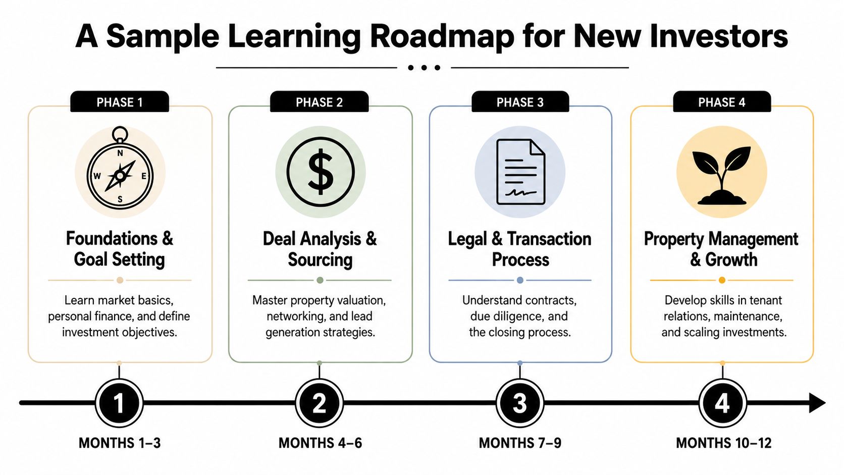 A four-phase learning roadmap infographic outlining a twelve-month educational plan for new real estate investors.