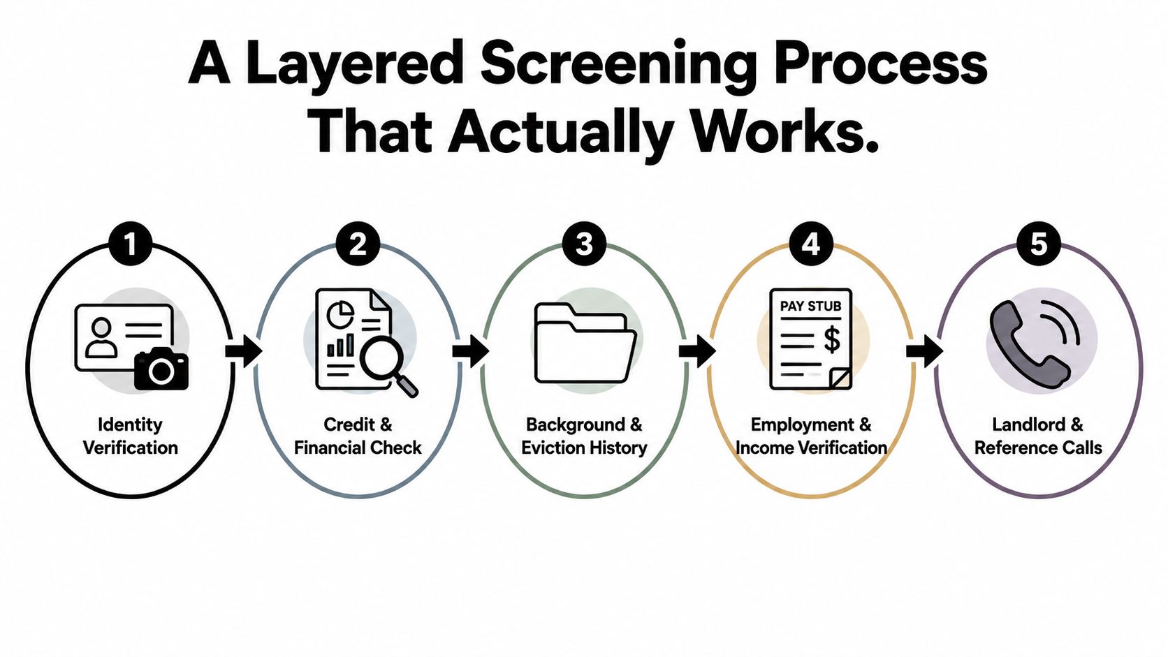 A five-step infographic showing a tenant screening process including identity verification, financial checks, and reference calls.