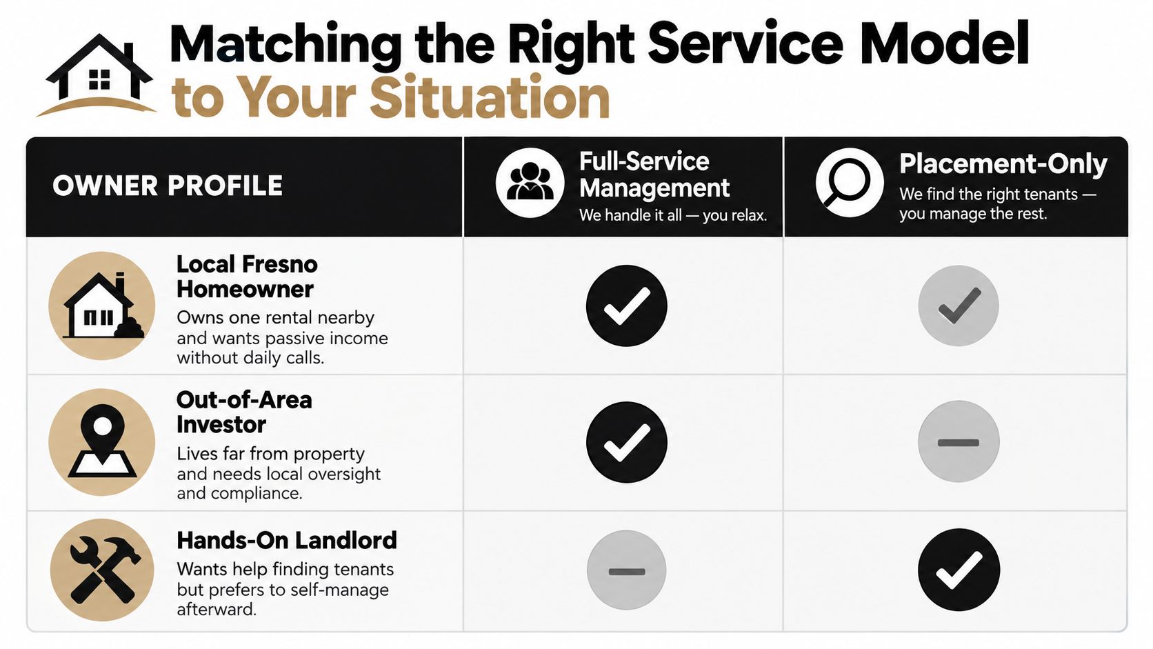A comparison chart matching rental property owner profiles with either full-service management or placement-only service models.