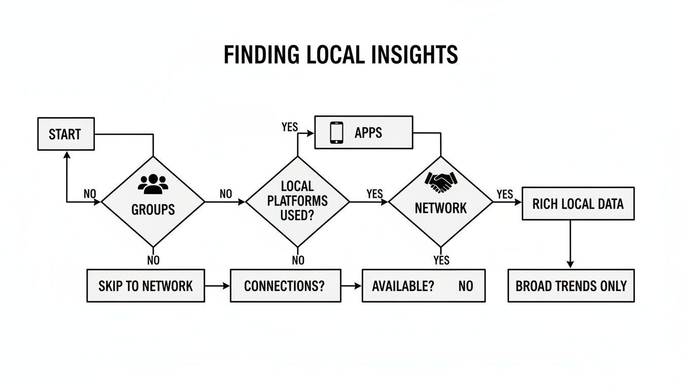 Flowchart detailing the steps for finding local insights, from groups and platforms to data.