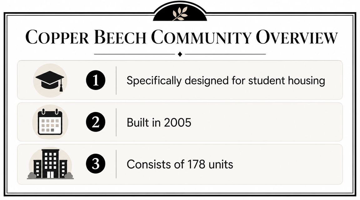 A list showing Copper Beech community overview, highlighting it is student housing built in 2005 with 178 units.