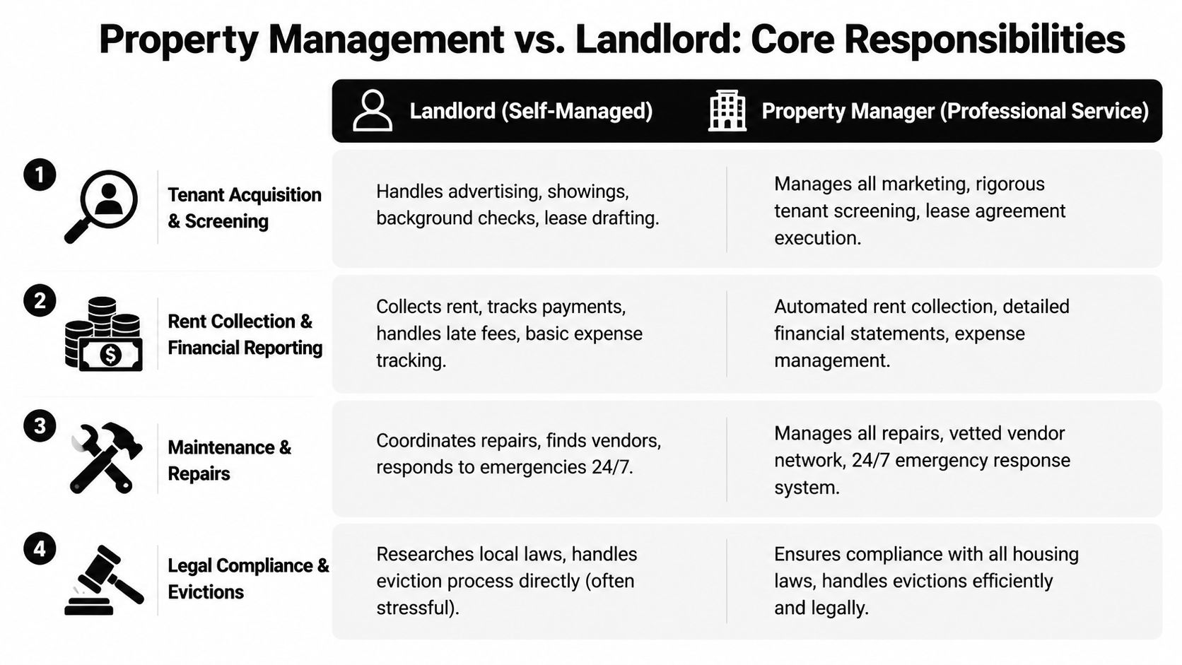 A comparison chart outlining the core responsibilities between a self-managed landlord and a professional property manager.