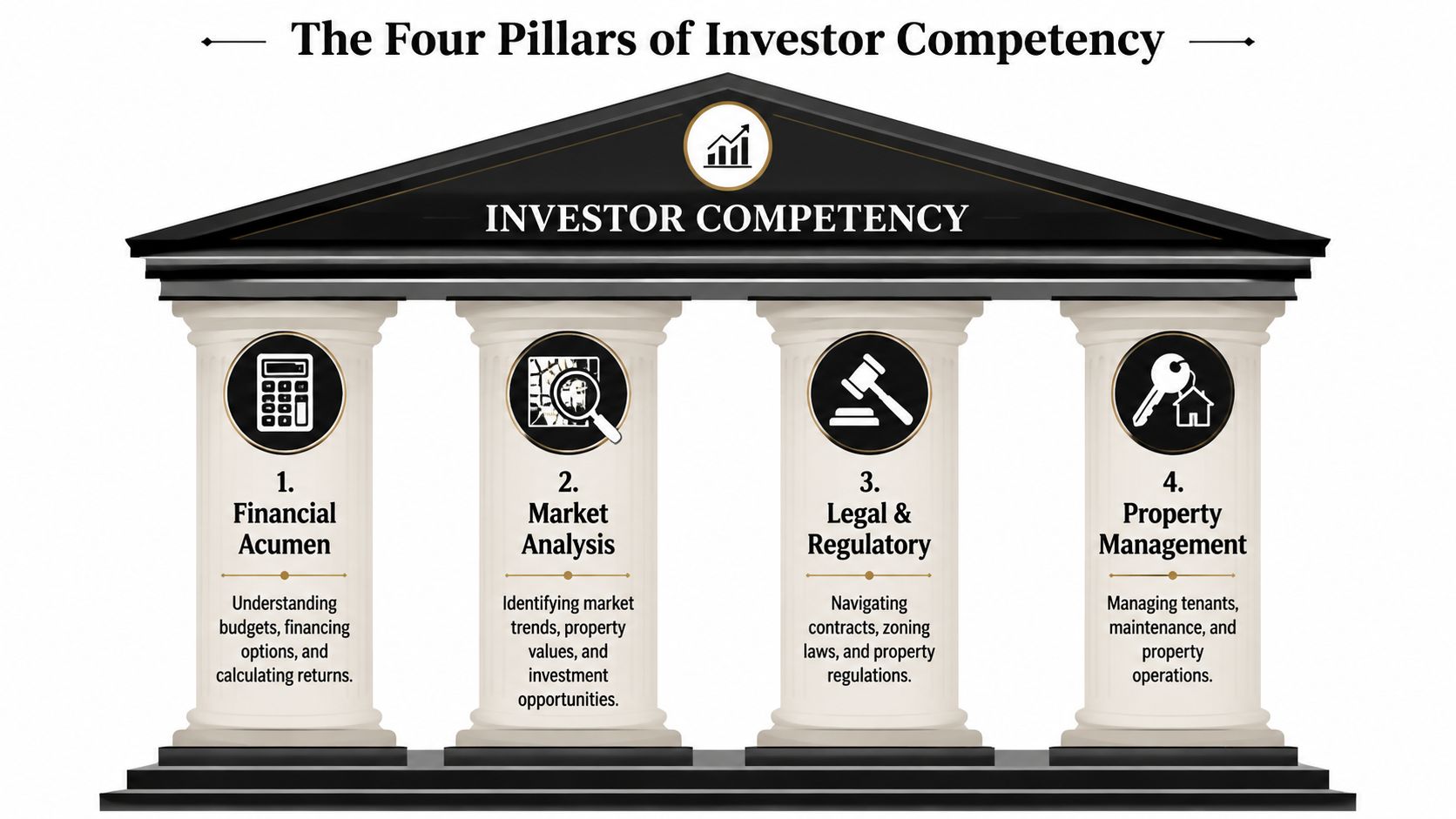 A diagram illustrating the four pillars of investor competency for real estate, including financial acumen, market analysis, legal, and management.