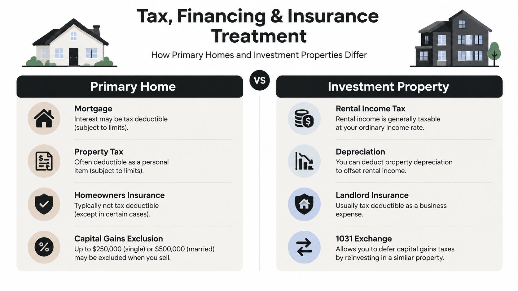 A comparison chart showing tax, financing, and insurance differences between primary homes and investment properties.