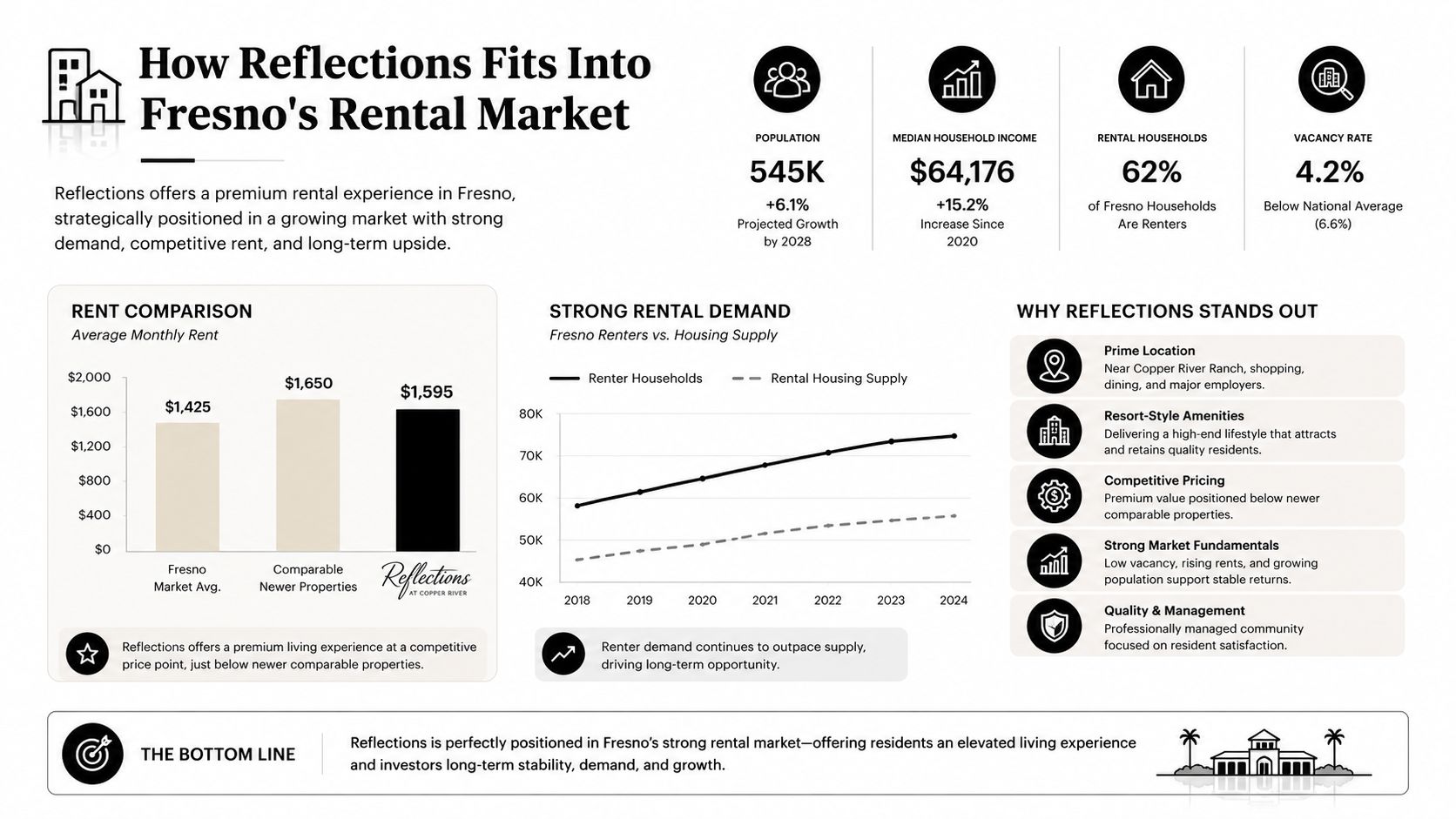 An infographic detailing the rental market analysis for the Reflections at Copper River apartment community in Fresno.