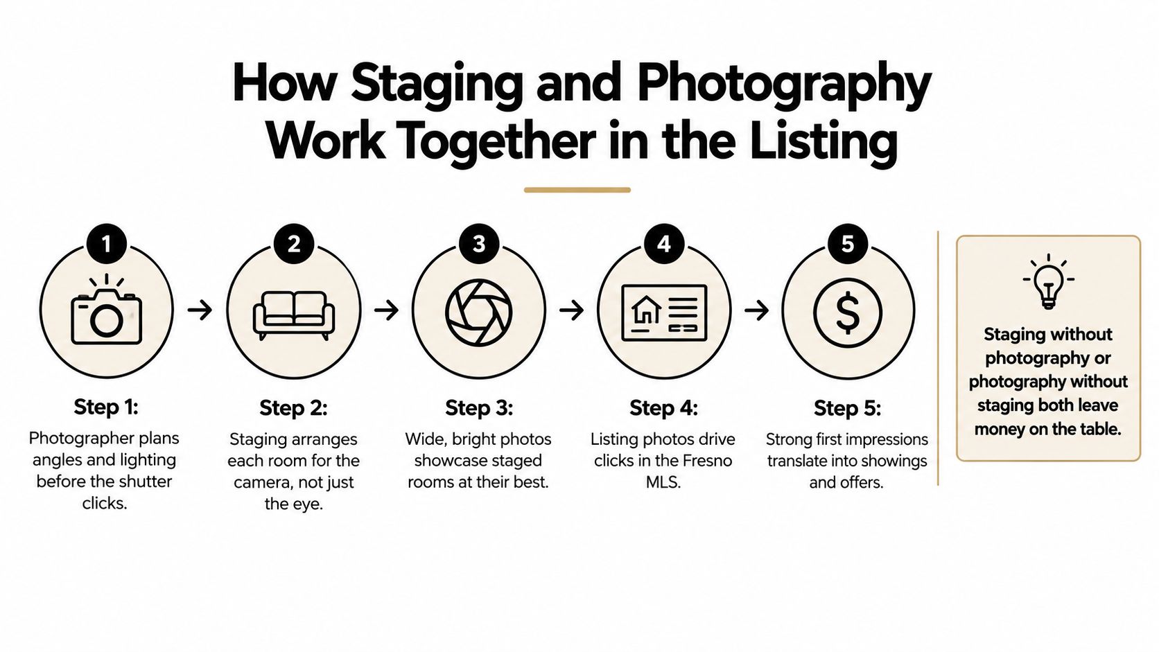 An infographic showing the five-step process of how professional home staging and photography work together for real estate.