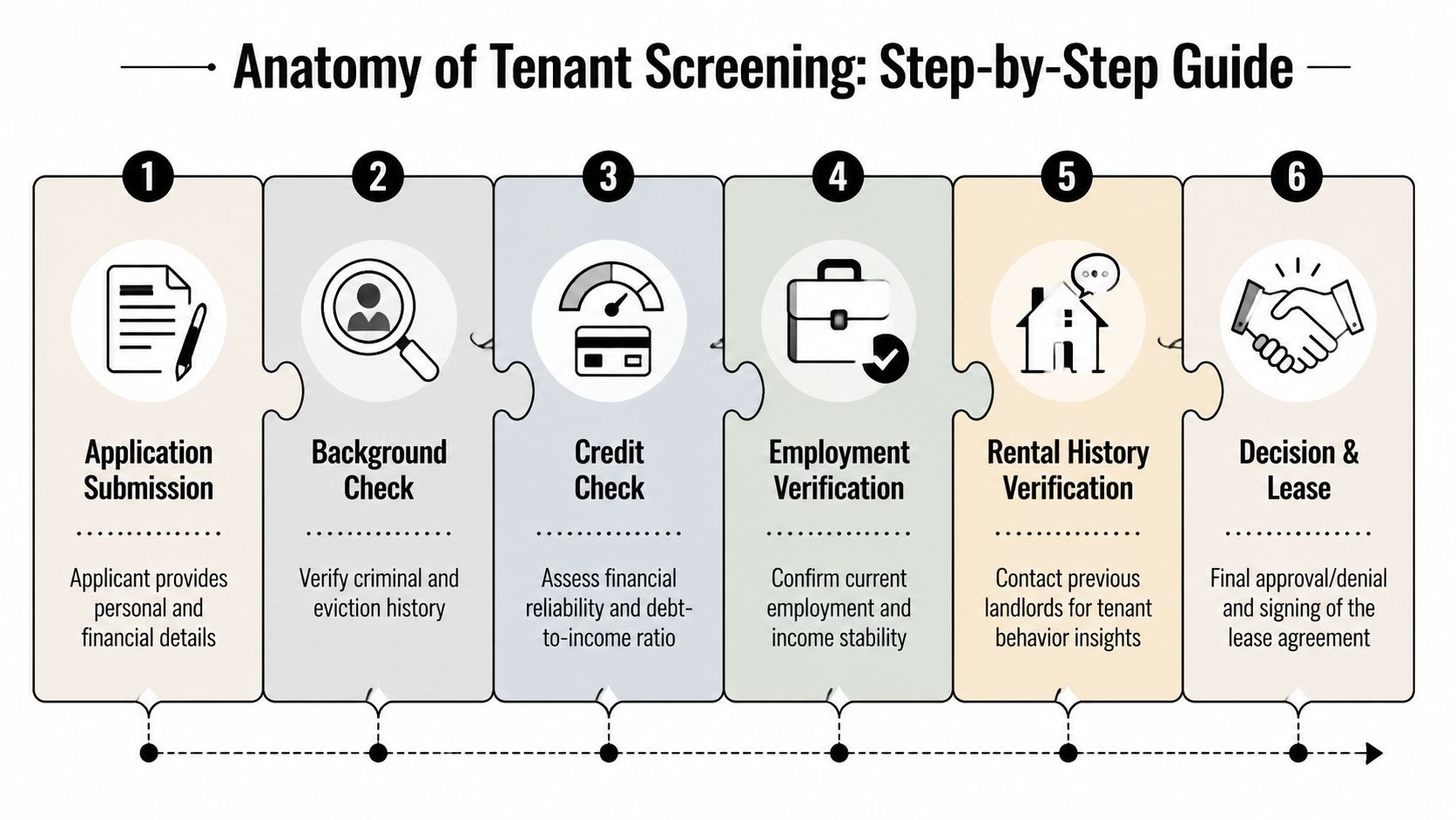 A six-step infographic guide explaining the tenant screening process from application to signing a lease.