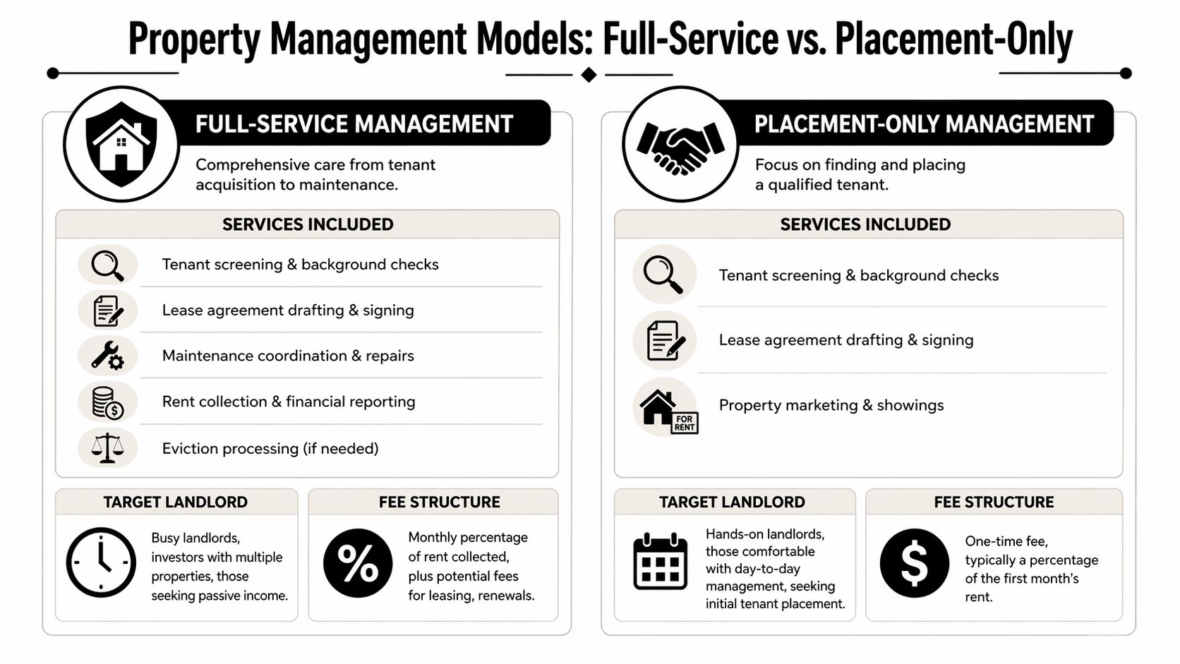 A comparison chart outlining the differences between full-service and placement-only property management models for landlords.