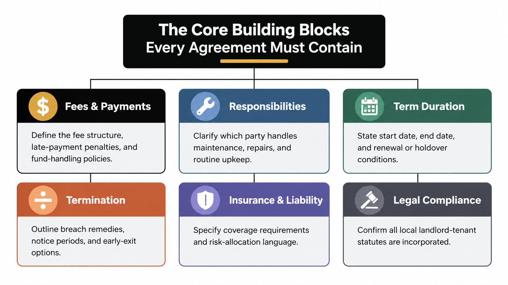 An infographic titled The Core Building Blocks Every Agreement Must Contain illustrating six essential legal rental components.
