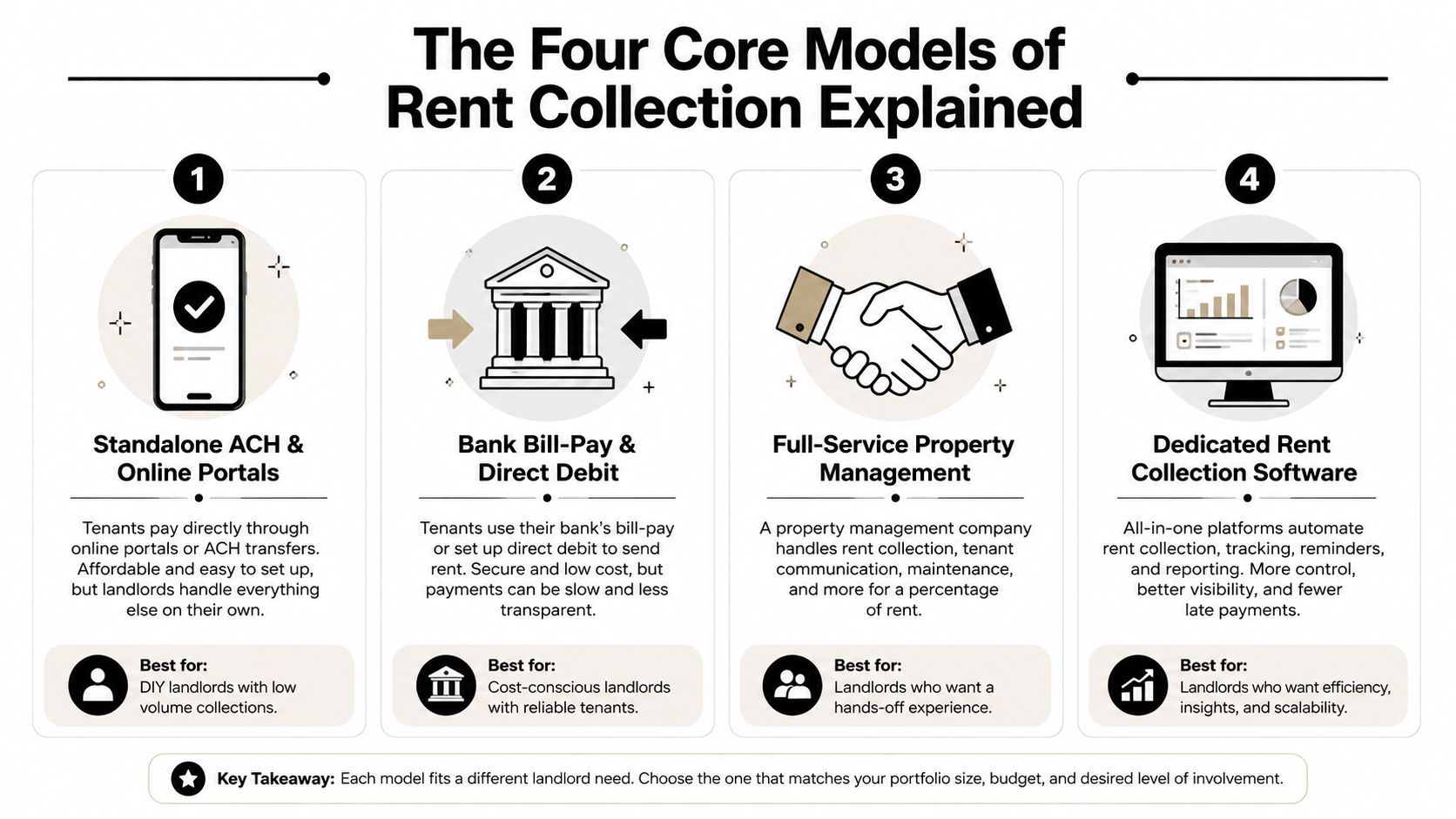 An infographic titled The Four Core Models of Rent Collection Explained, detailing four common landlord payment methods.