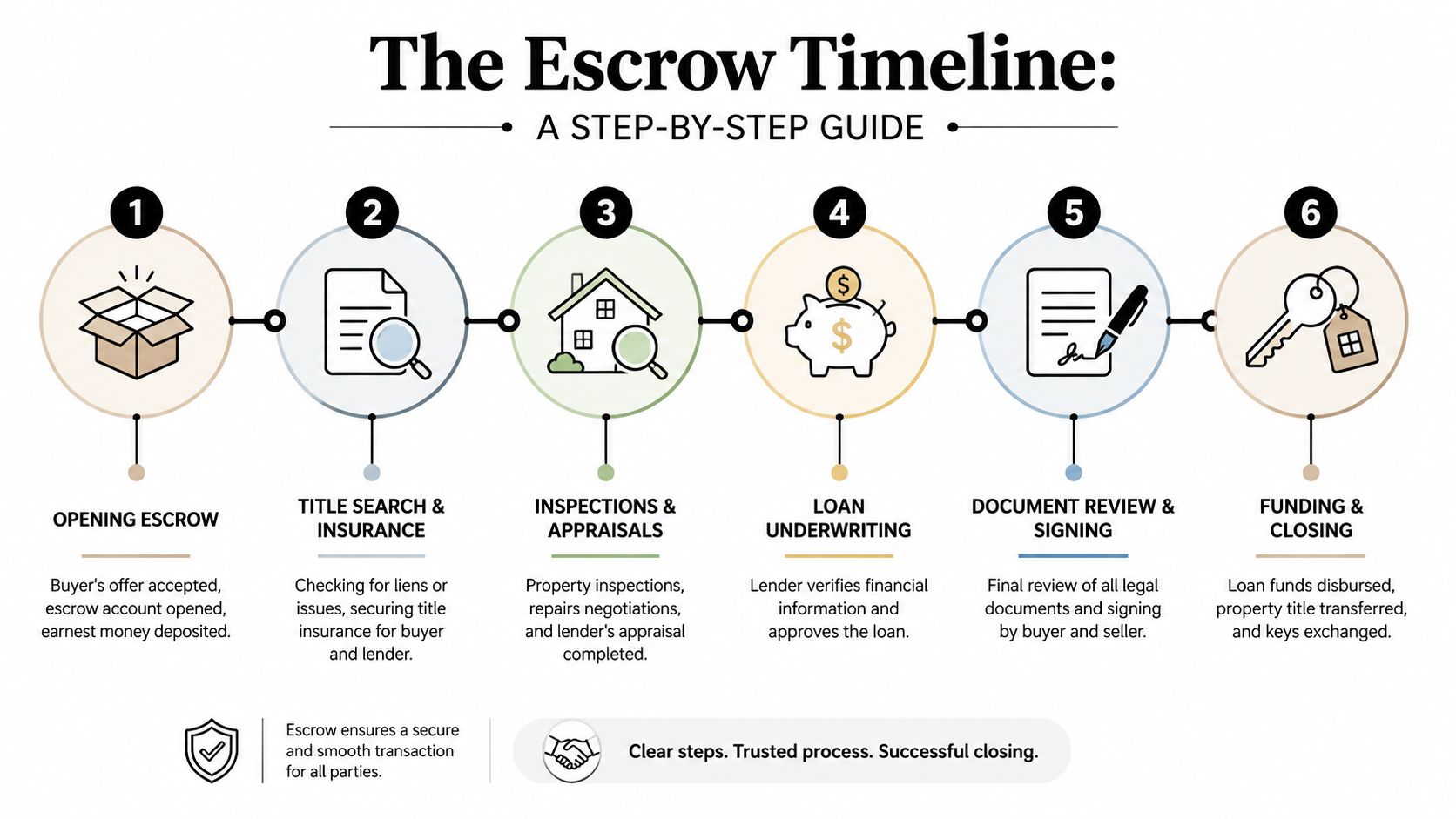 A step-by-step infographic illustrating the six-stage escrow process for a real estate transaction.