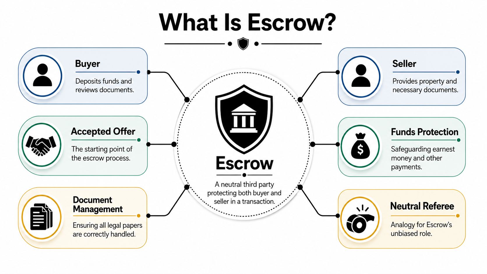 An infographic titled What Is Escrow explaining the roles and processes involved in a property transaction.