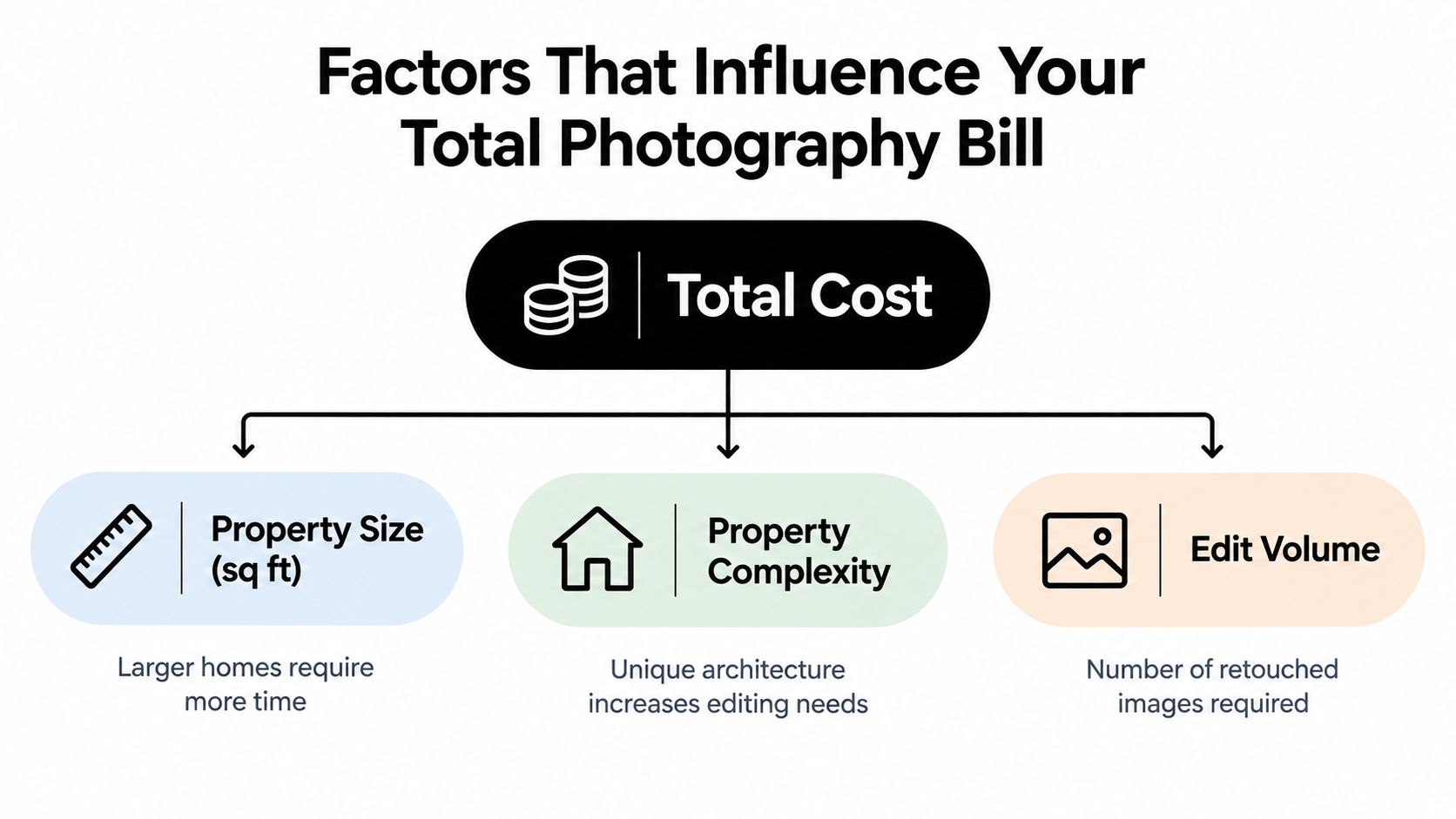 A diagram outlining the three primary factors that influence the total cost of real estate photography services.