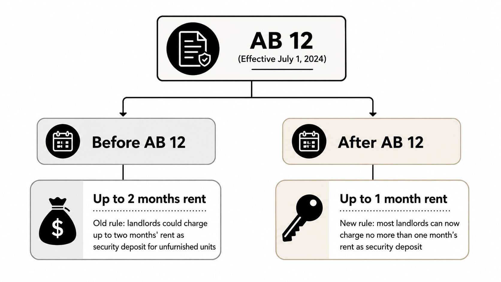 An infographic showing the security deposit limit change from two months' rent to one month's rent.