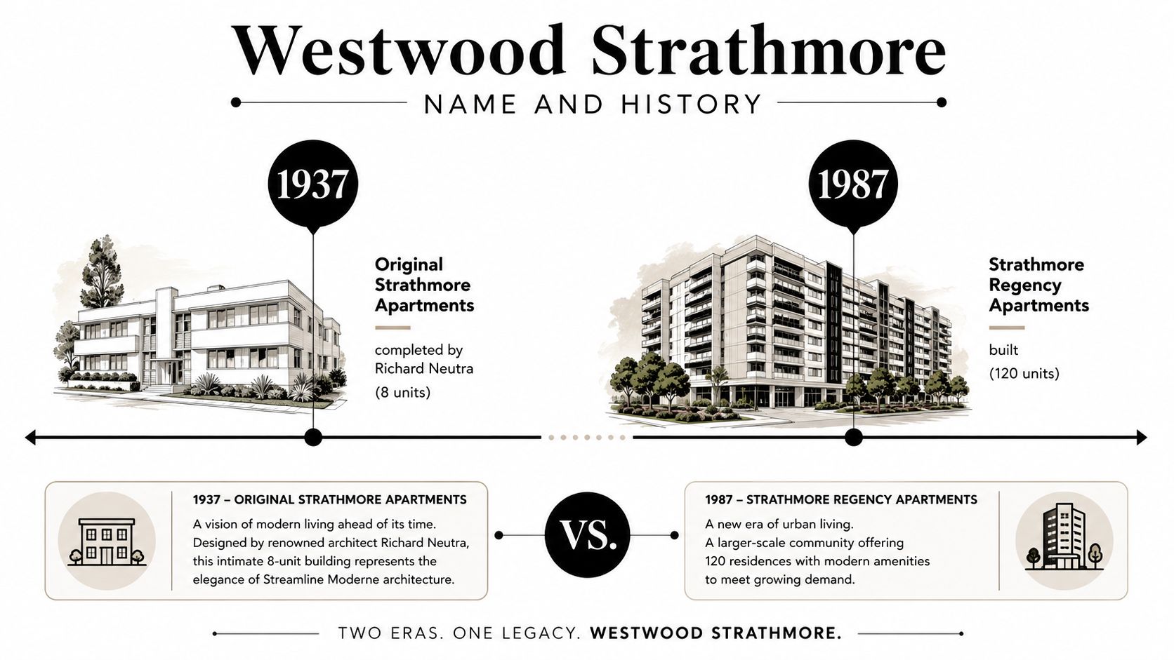 A timeline infographic comparing the 1937 original Strathmore Apartments and the 1987 Strathmore Regency Apartments.