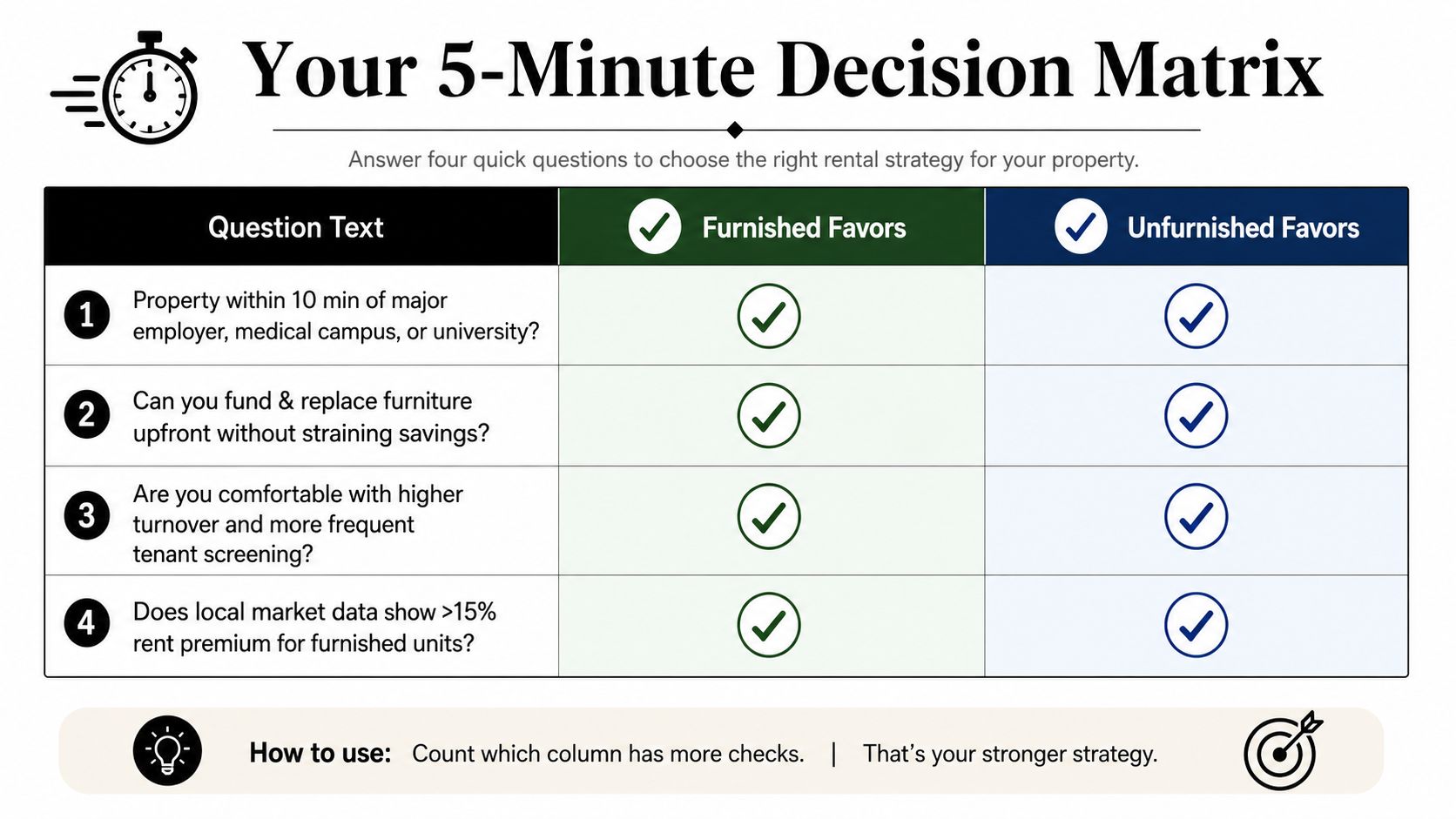 A decision matrix table to help property owners decide whether to rent their house furnished or unfurnished.