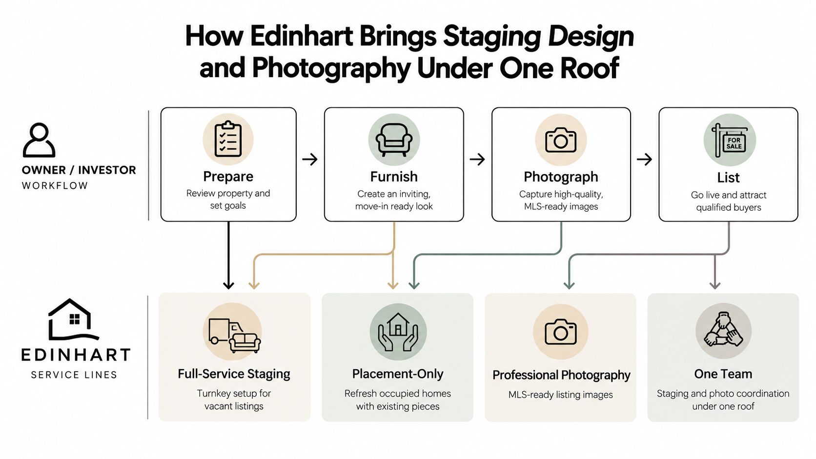 An infographic detailing the Edinhart staging and photography workflow for property owners and real estate investors.