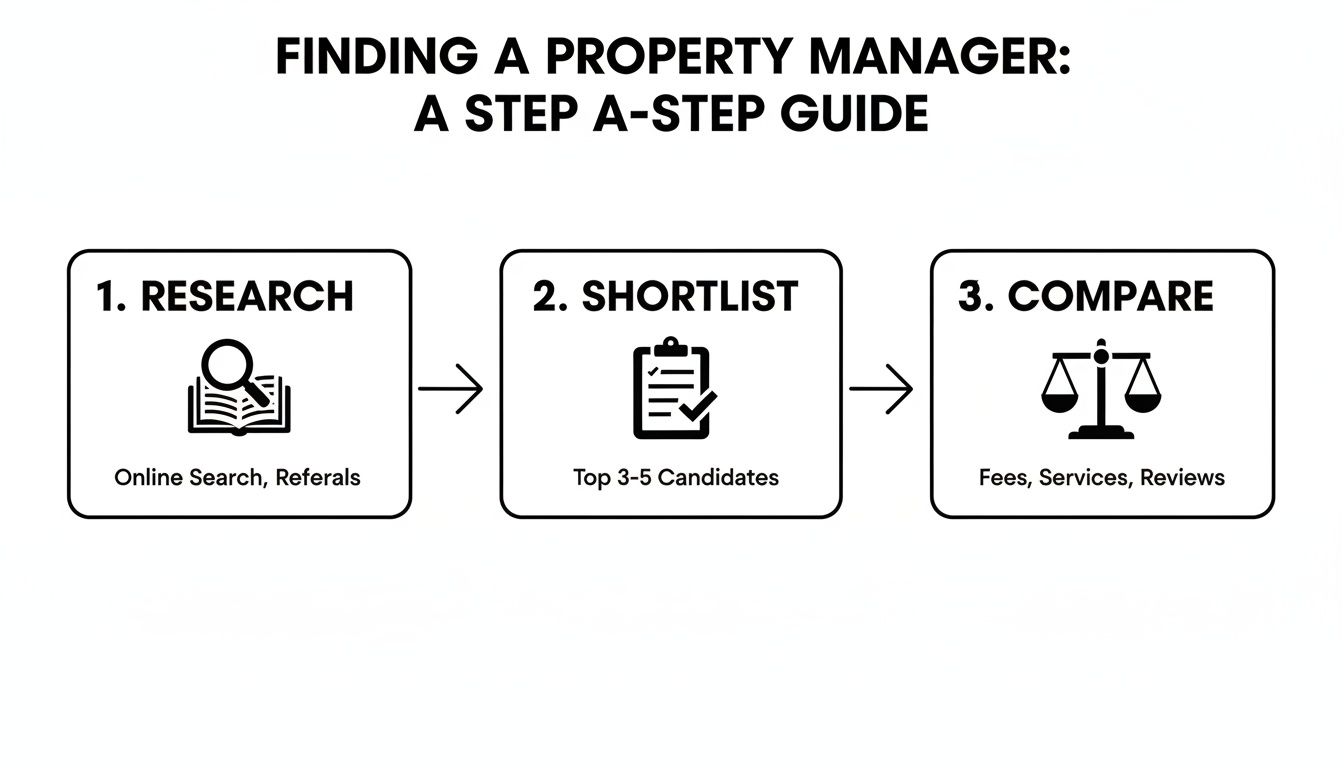 A step-by-step guide flowchart for finding a property manager, including research, shortlisting, and comparing.