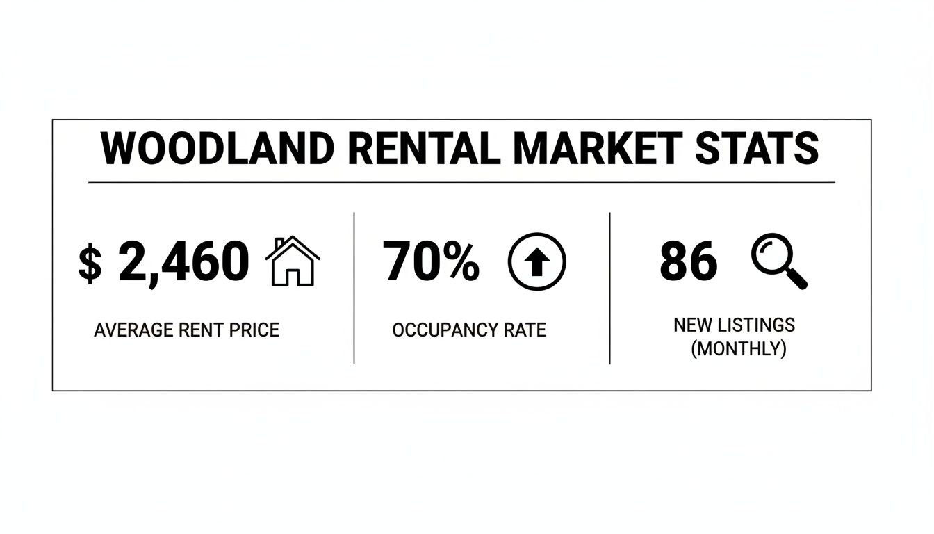 Infographic displaying Woodland rental market statistics: average rent price, occupancy rate, and new listings.