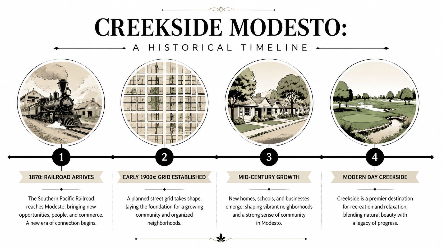 An infographic titled Creekside Modesto showing a four-step historical timeline from 1870 to the modern day.