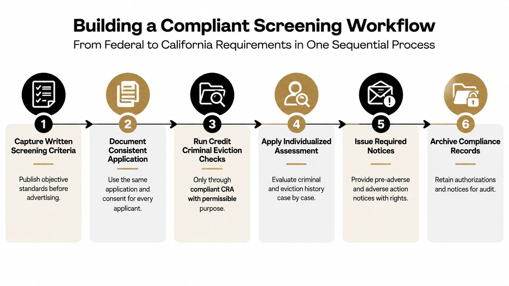 A six-step workflow chart titled Building a Compliant Screening Workflow for tenant applicant background checks.