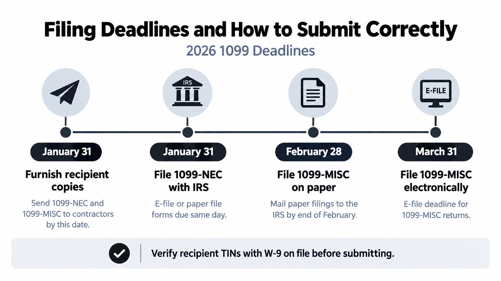 An infographic showing the 2026 tax filing deadlines for 1099-NEC and 1099-MISC forms to the IRS.