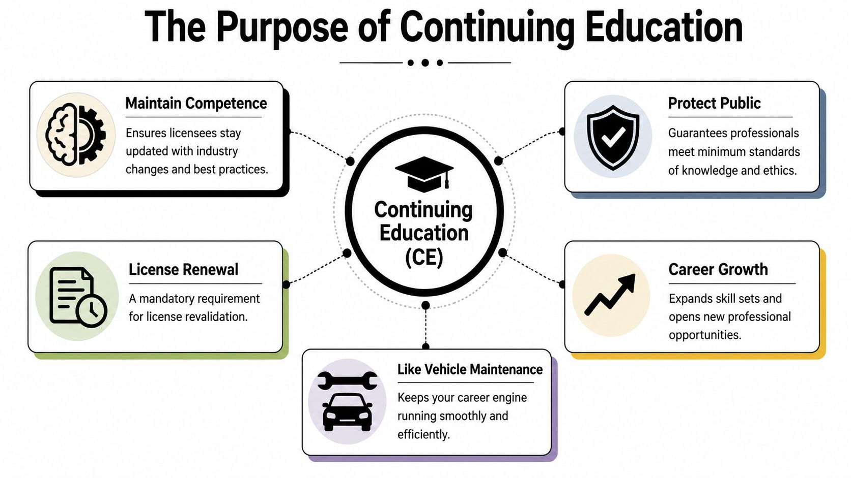 A diagram outlining the five main purposes of continuing education for professional license maintenance and career development.