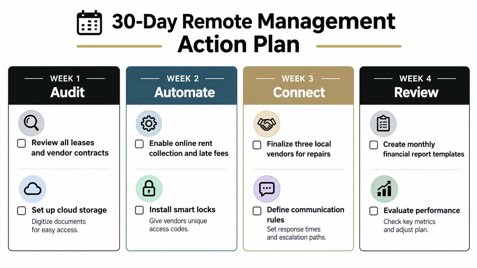 A 30-day action plan infographic for remote property management divided into audit, automate, connect, and review phases.