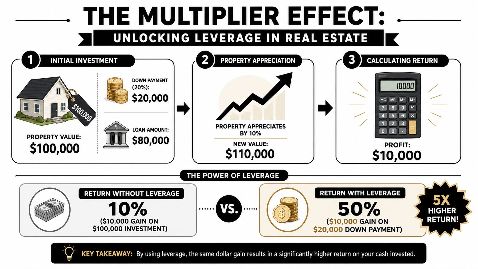 An infographic titled The Multiplier Effect showing how leverage increases real estate investment returns with a calculation.