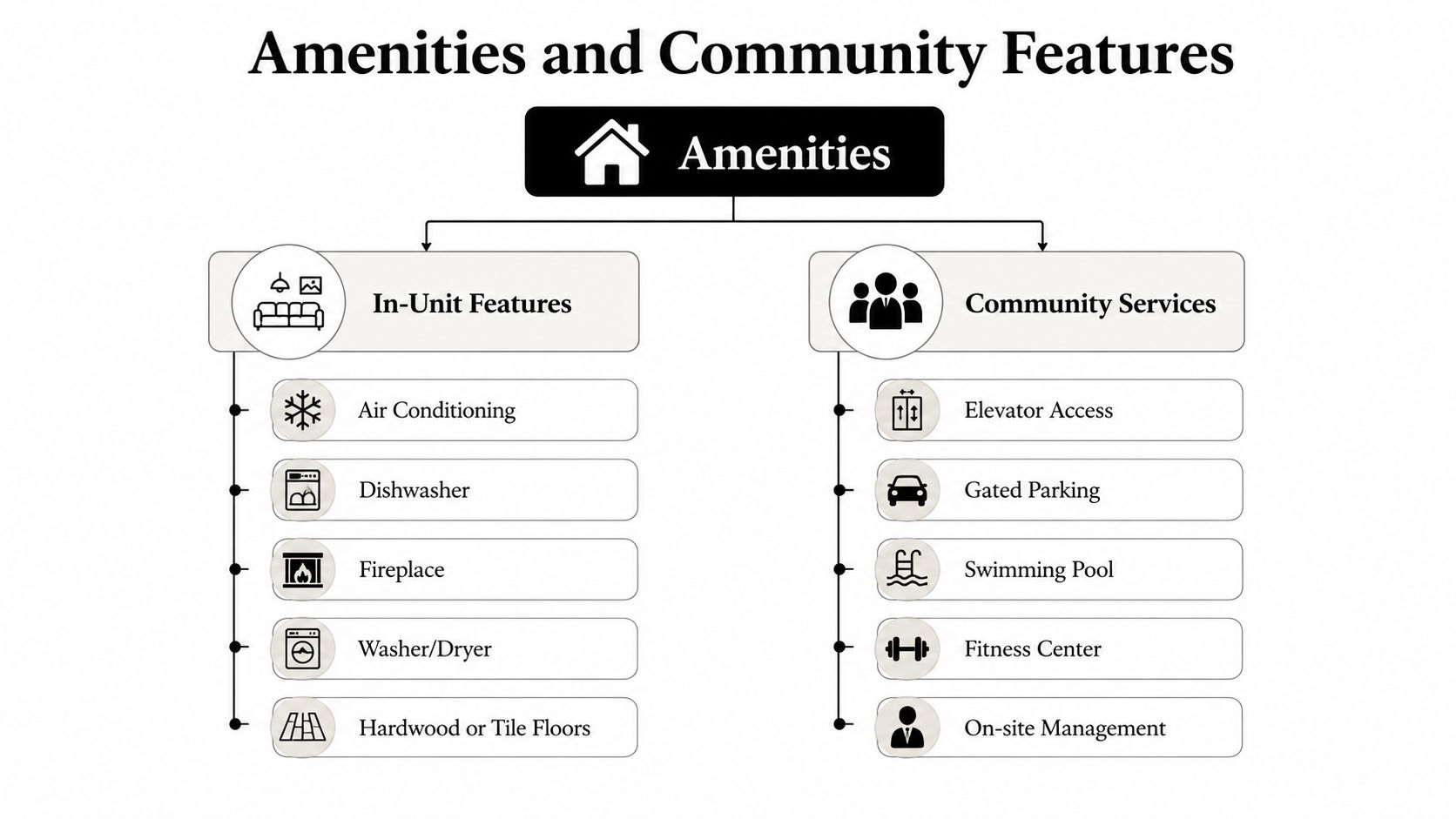 A structured chart detailing amenities and community features provided at Strathmore Regency apartments for residents.