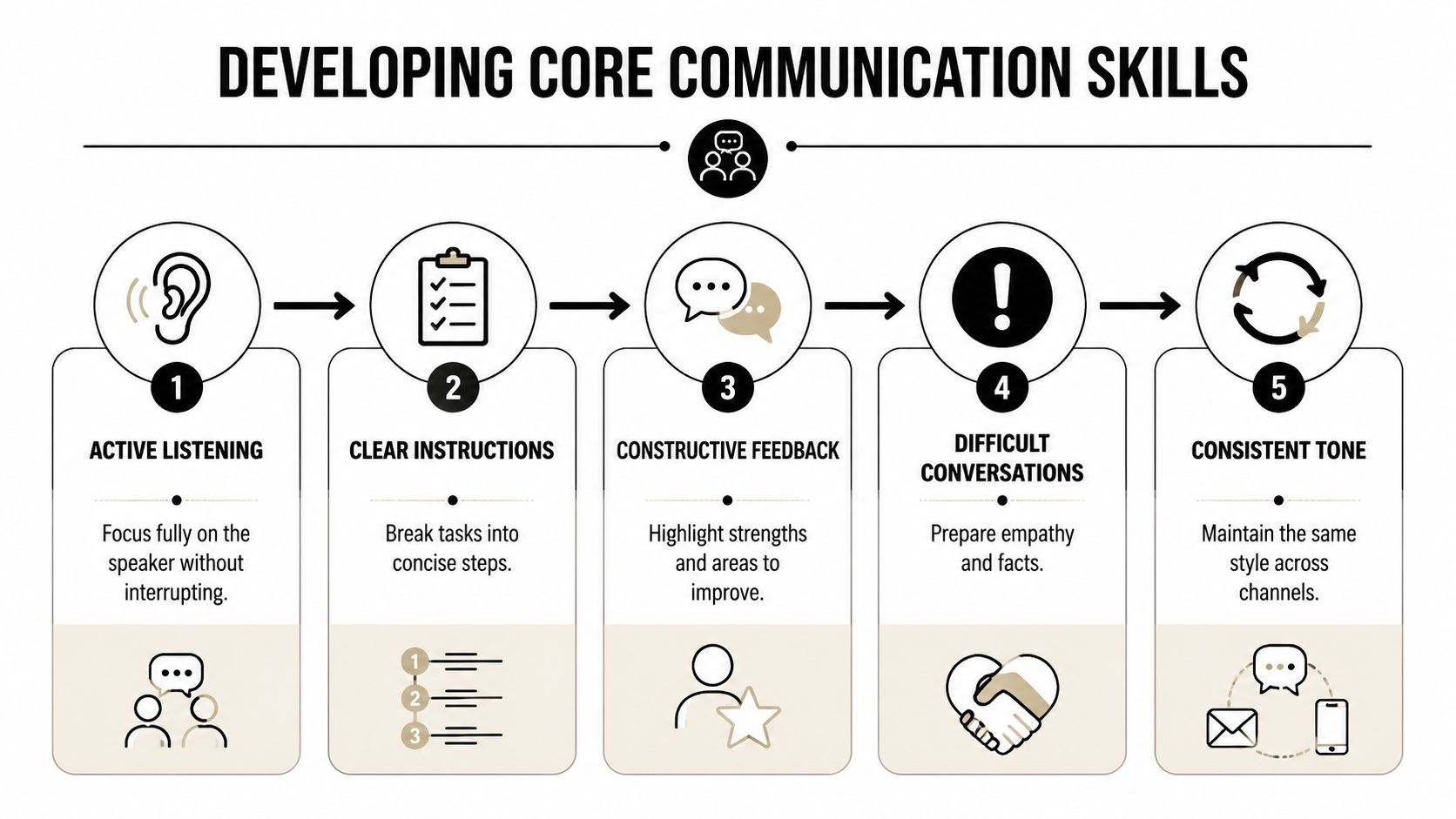 A diagram illustrating five essential core communication skills for professional development and effective team management.