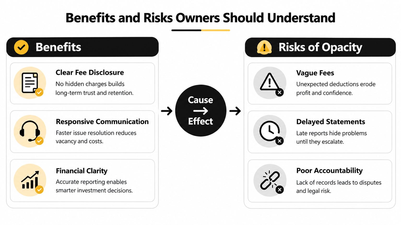 A comparison chart showing benefits of transparency versus risks of opacity in property management relationships.