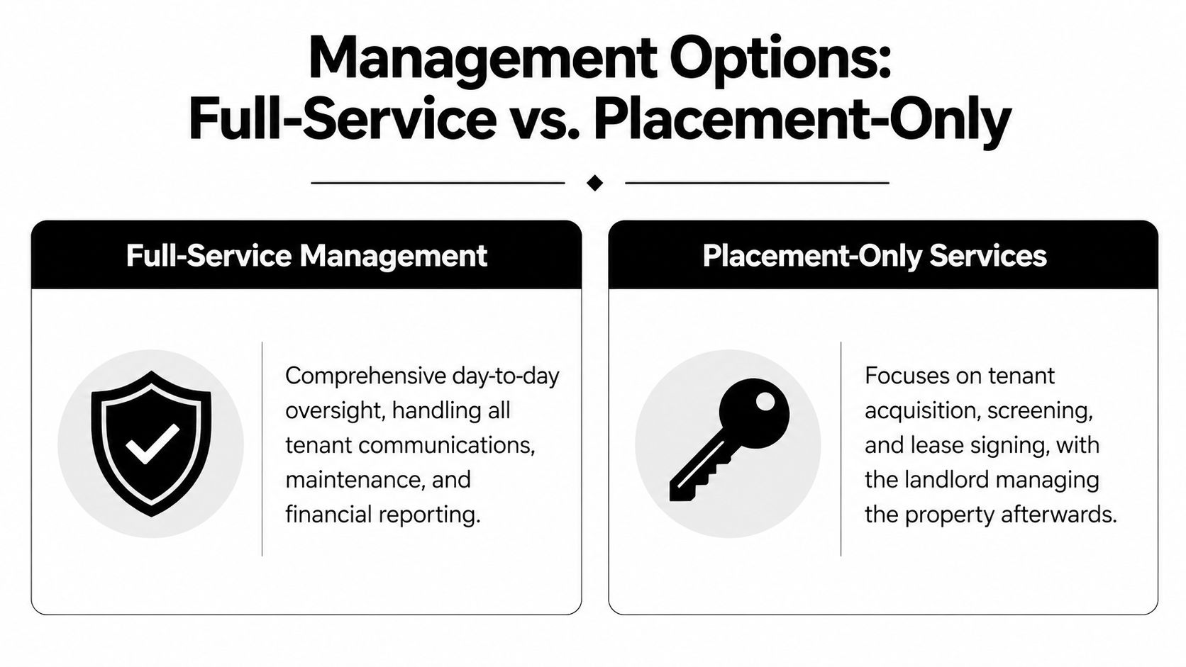 A comparison chart outlining the differences between full-service property management and placement-only leasing services for landlords.