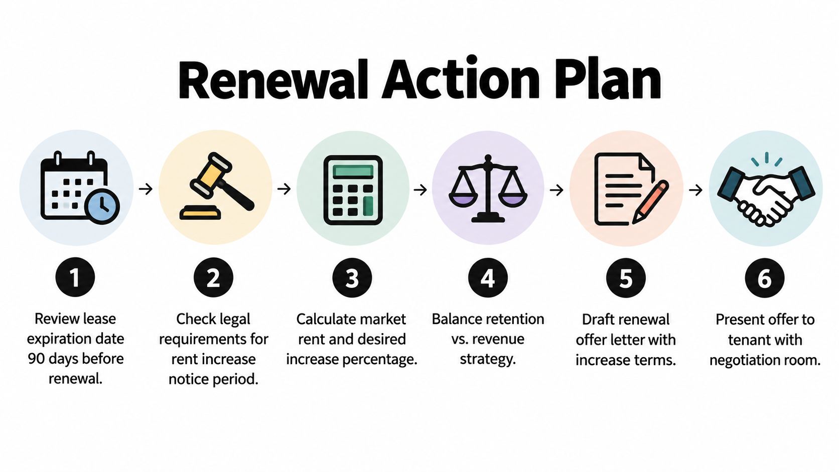 A six-step infographic showing the business workflow for managing property lease renewals and rent increases.