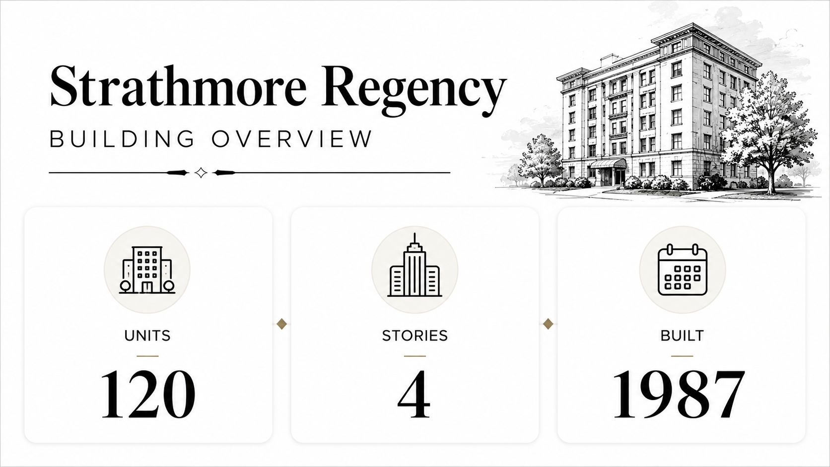A building overview infographic for Strathmore Regency displaying 120 units, 4 stories, and the year 1987.