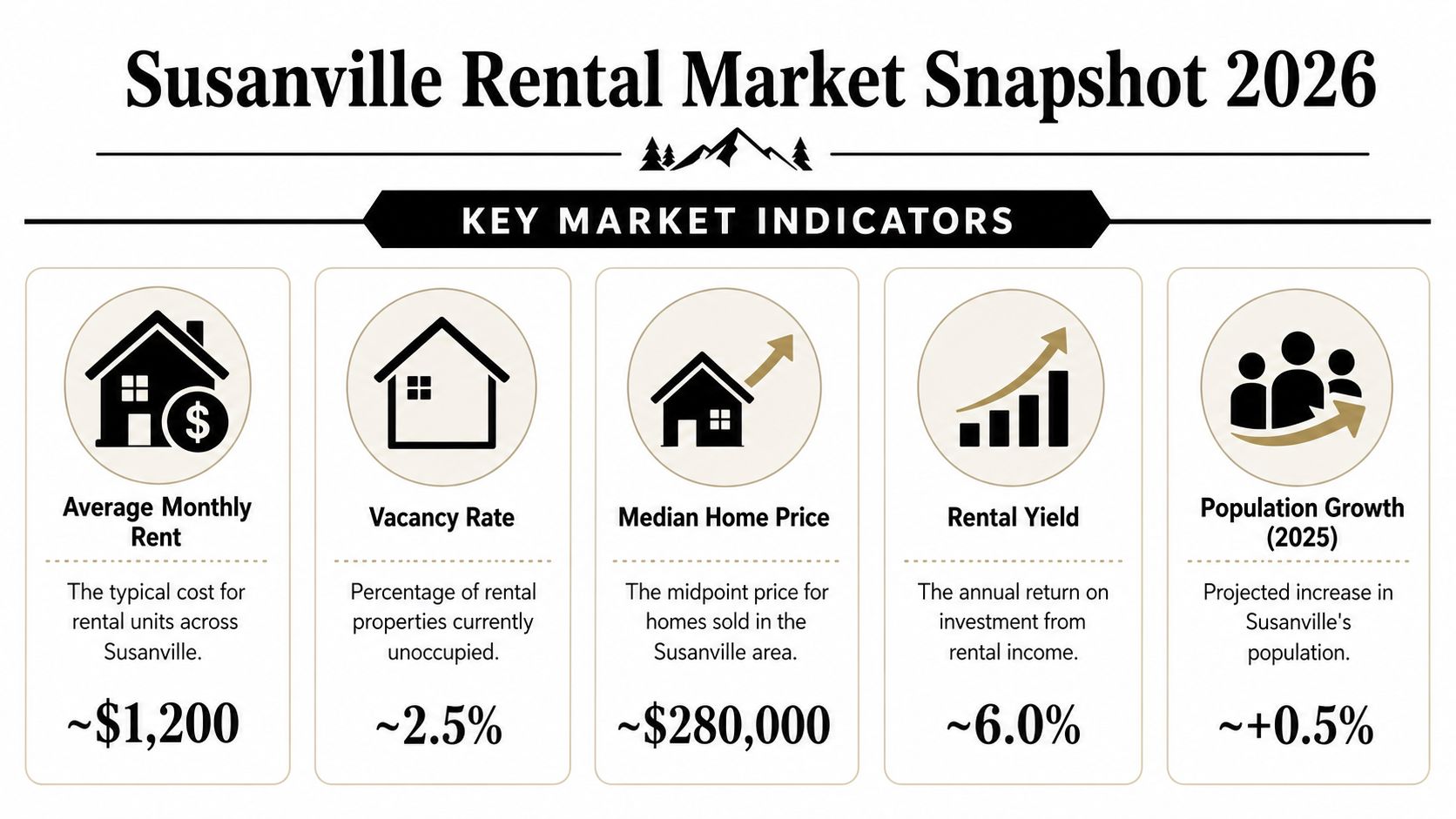 An infographic titled Susanville Rental Market Snapshot 2026 showing average rent, vacancy, home prices, and growth.