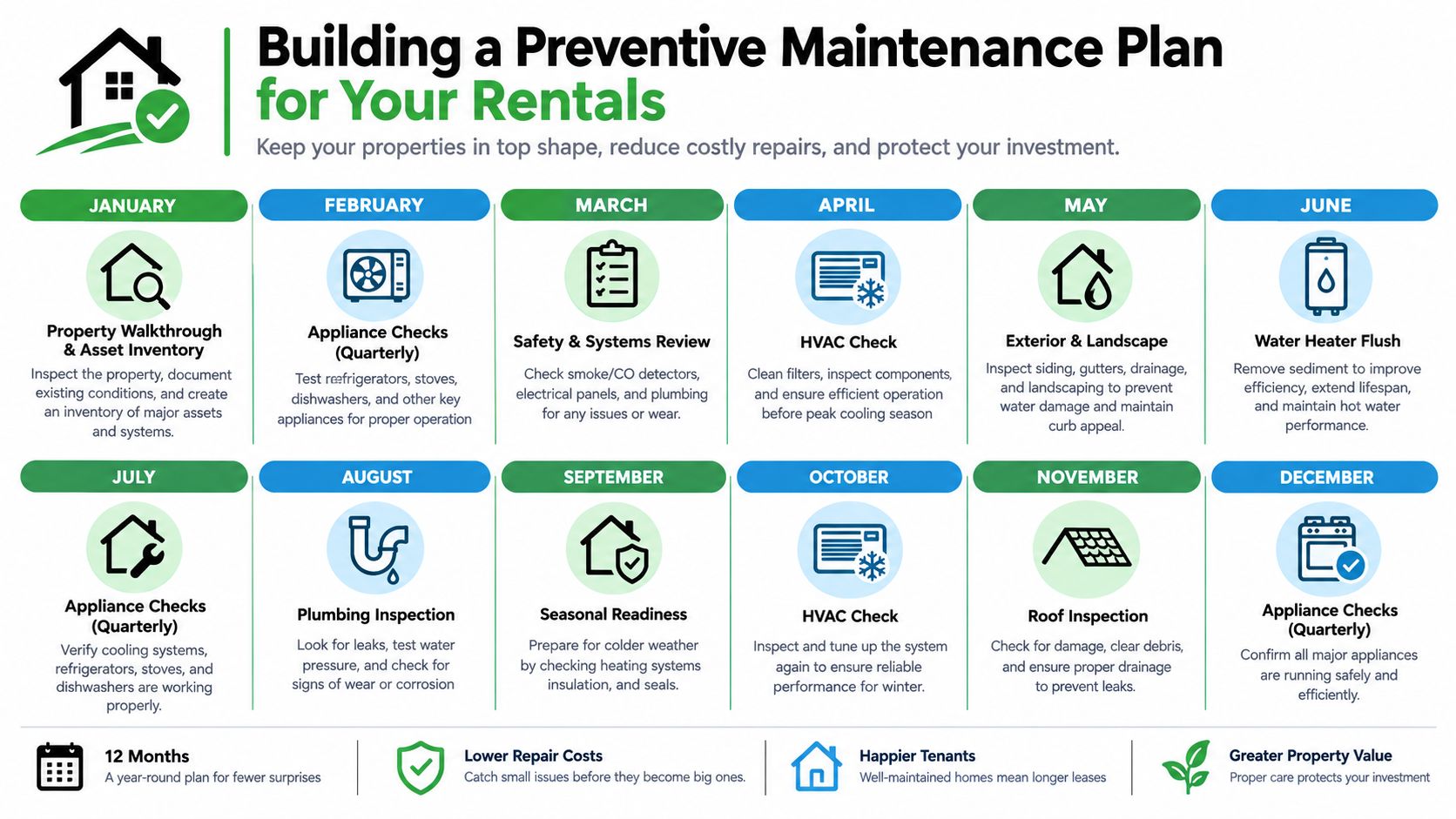 A monthly preventive maintenance calendar for rental properties, outlining tasks to ensure home systems remain in good condition.