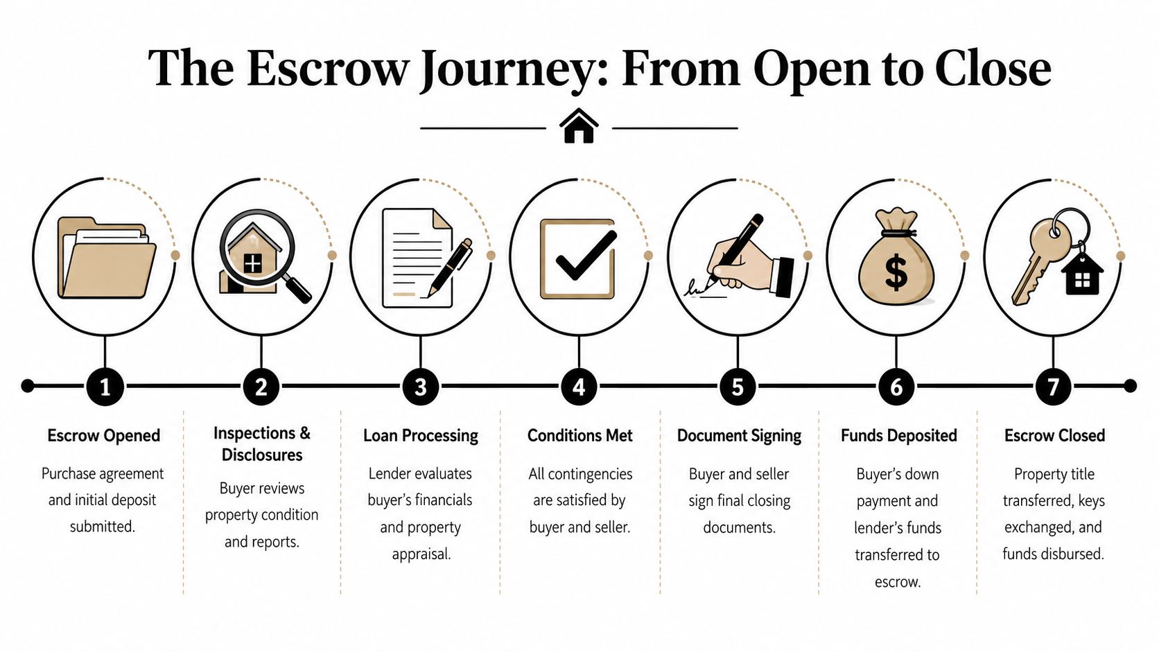 A step-by-step infographic titled The Escrow Journey illustrating the seven stages from opening to closing.