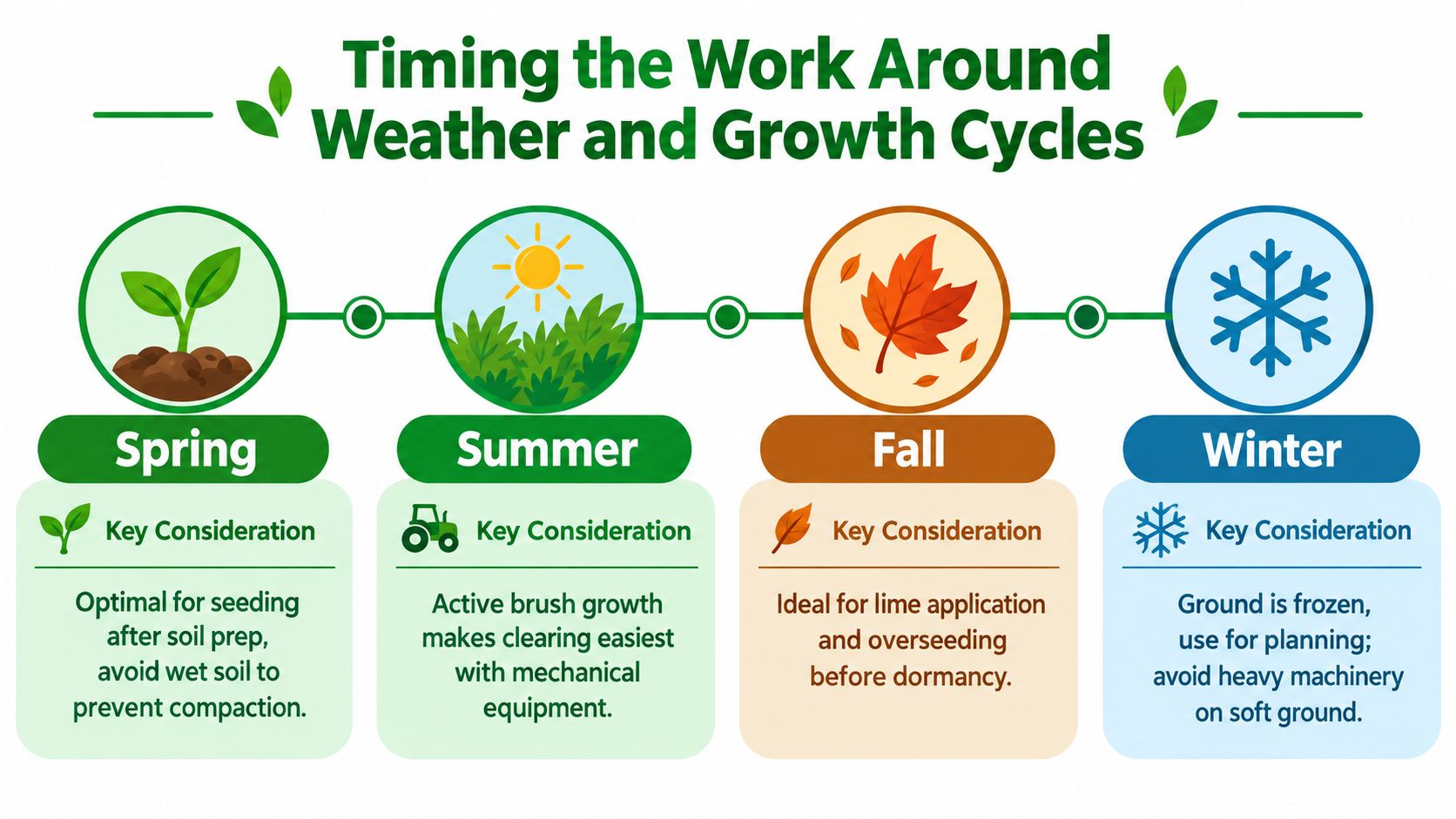 An infographic illustrating optimal times for pasture management throughout the four seasons, spring, summer, fall, and winter.