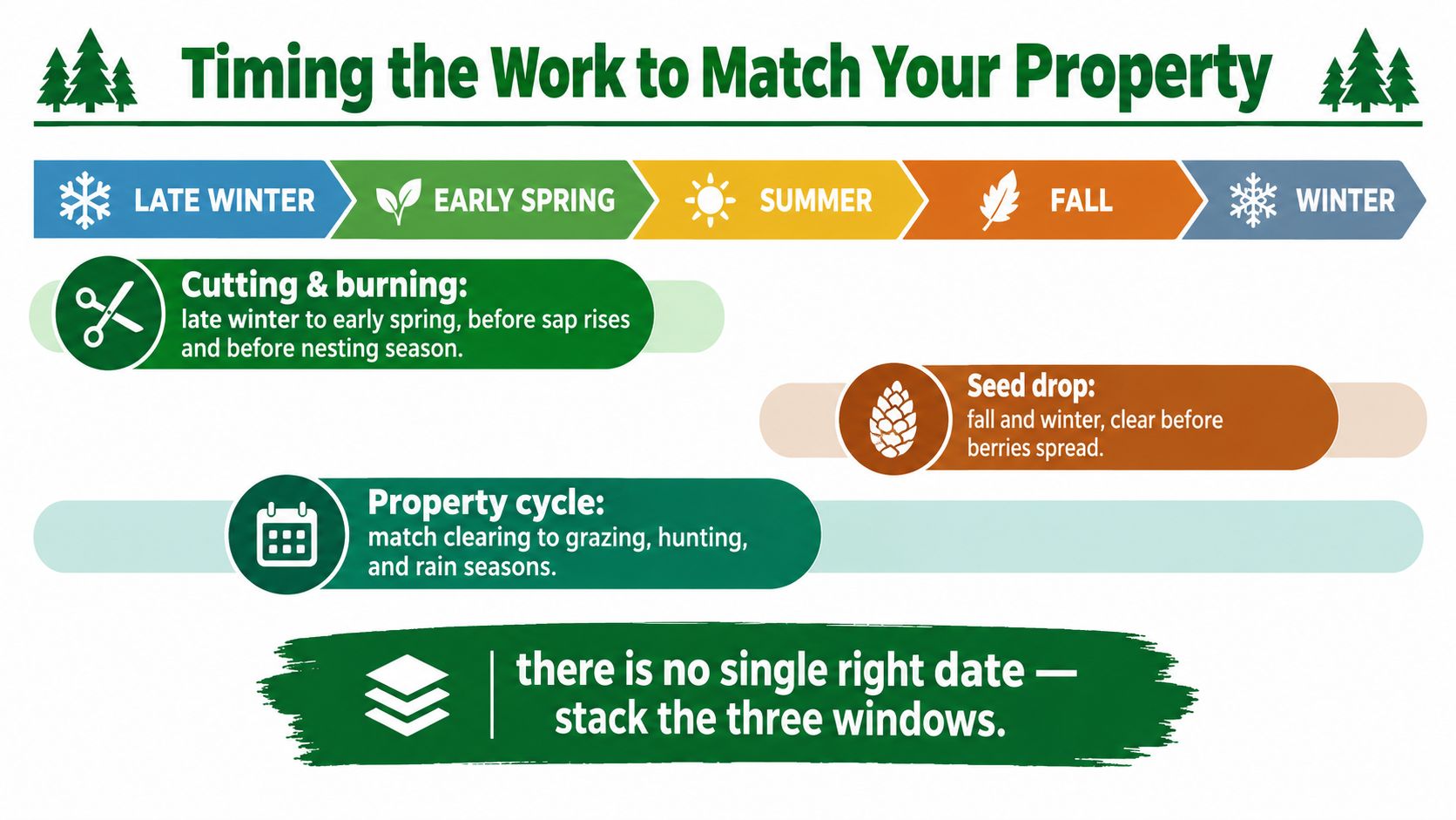 An infographic showing seasonal timing for property maintenance tasks like cutting, burning, and managing seed drops.