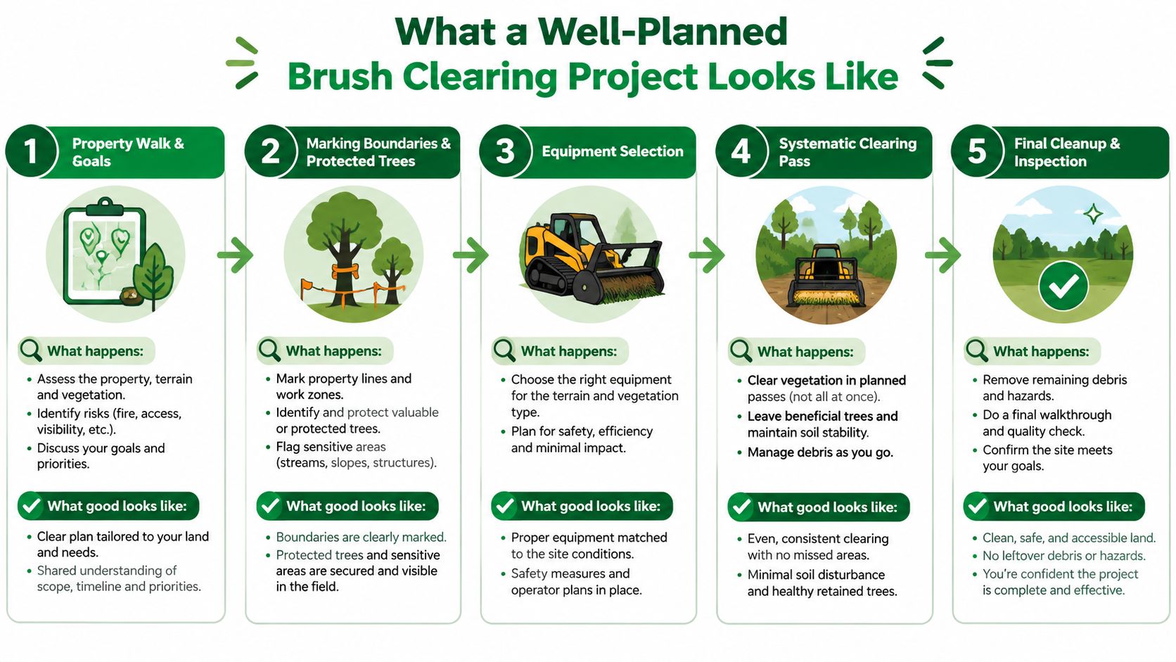An infographic illustrating the five essential steps for a well-planned professional brush clearing project on property.