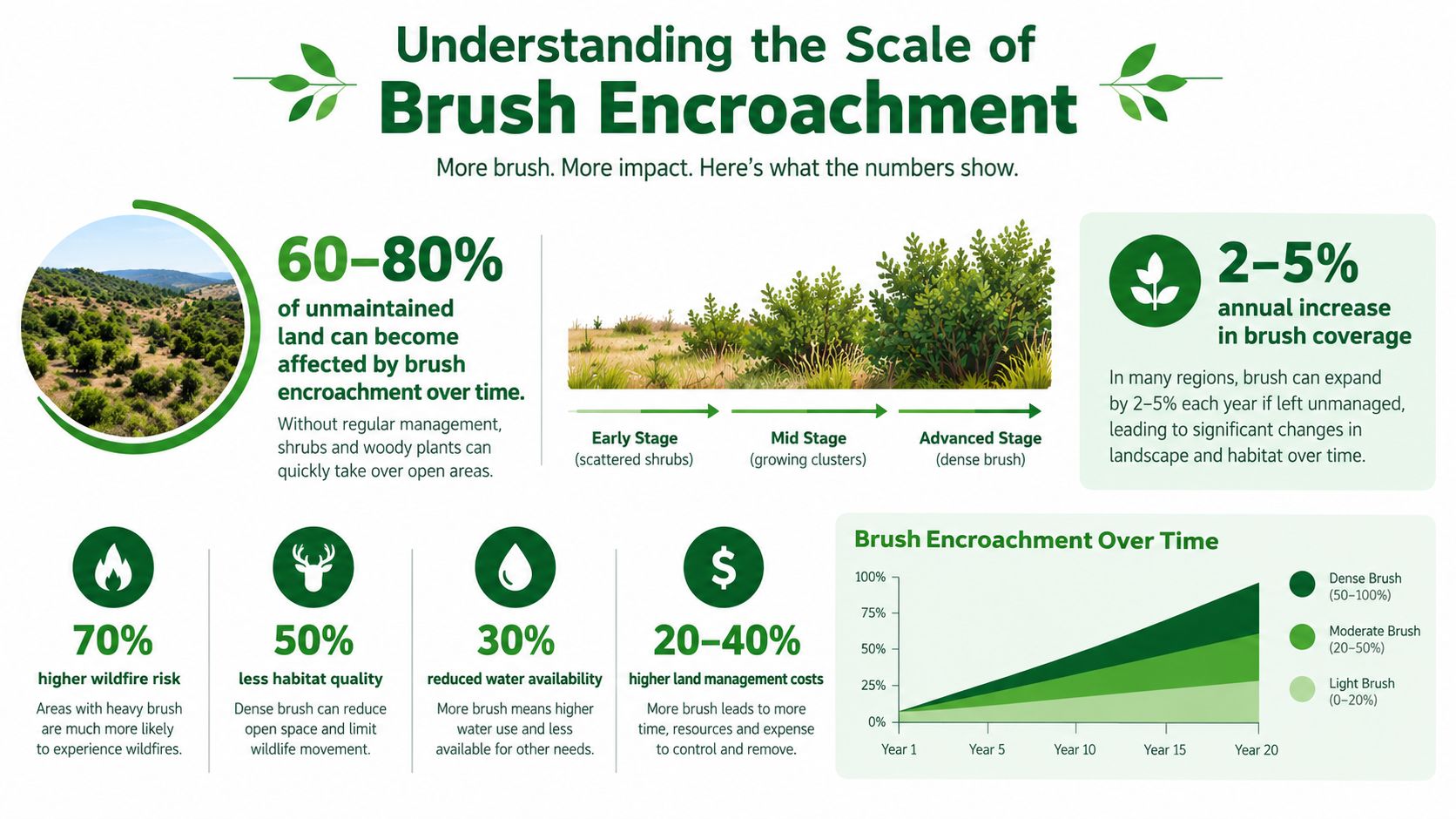 An infographic showing how unmanaged brush encroachment impacts land health, wildfire risk, and management costs.