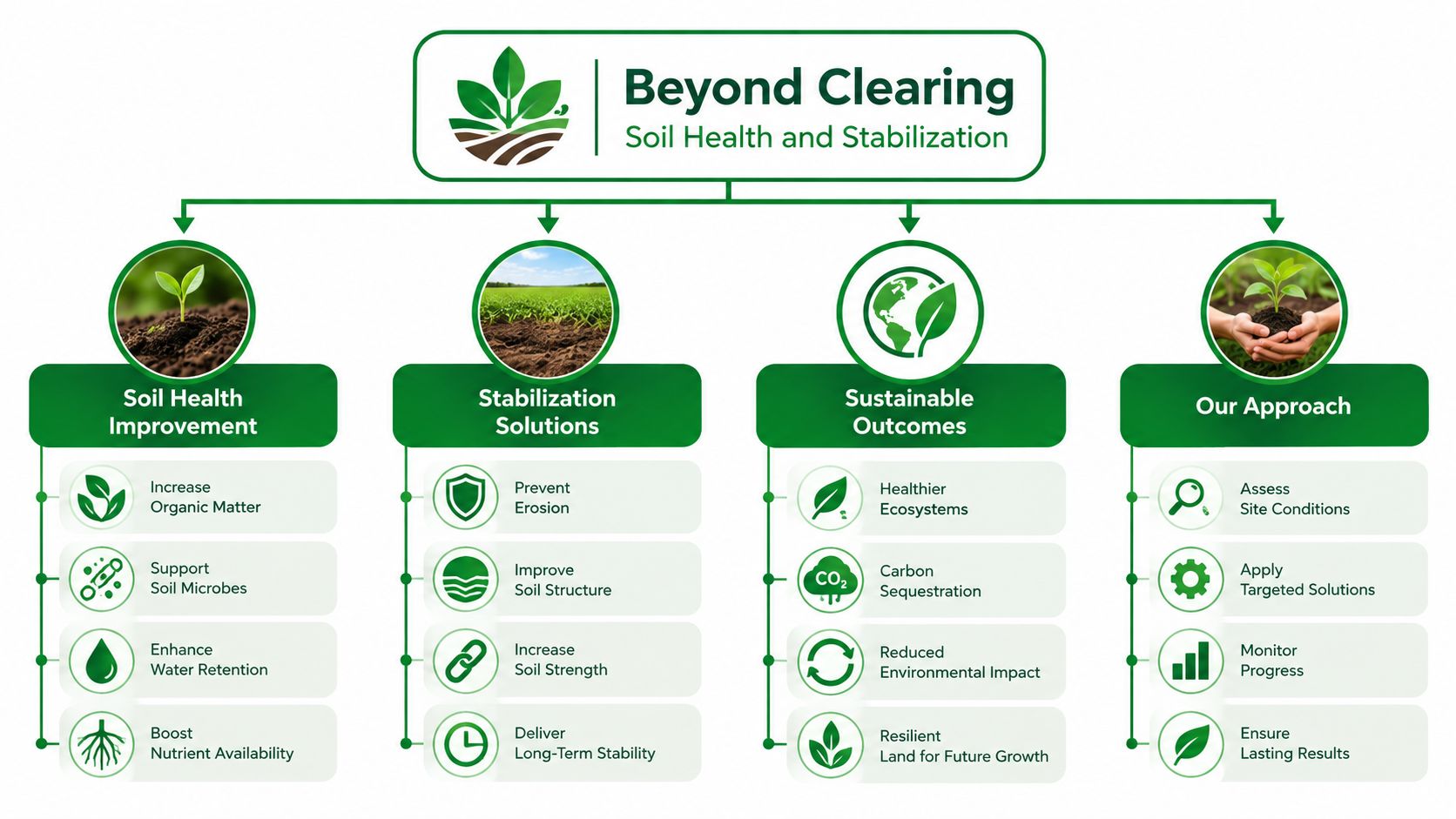 A diagram titled Beyond Clearing detailing soil health improvement, stabilization solutions, sustainable outcomes, and our approach.