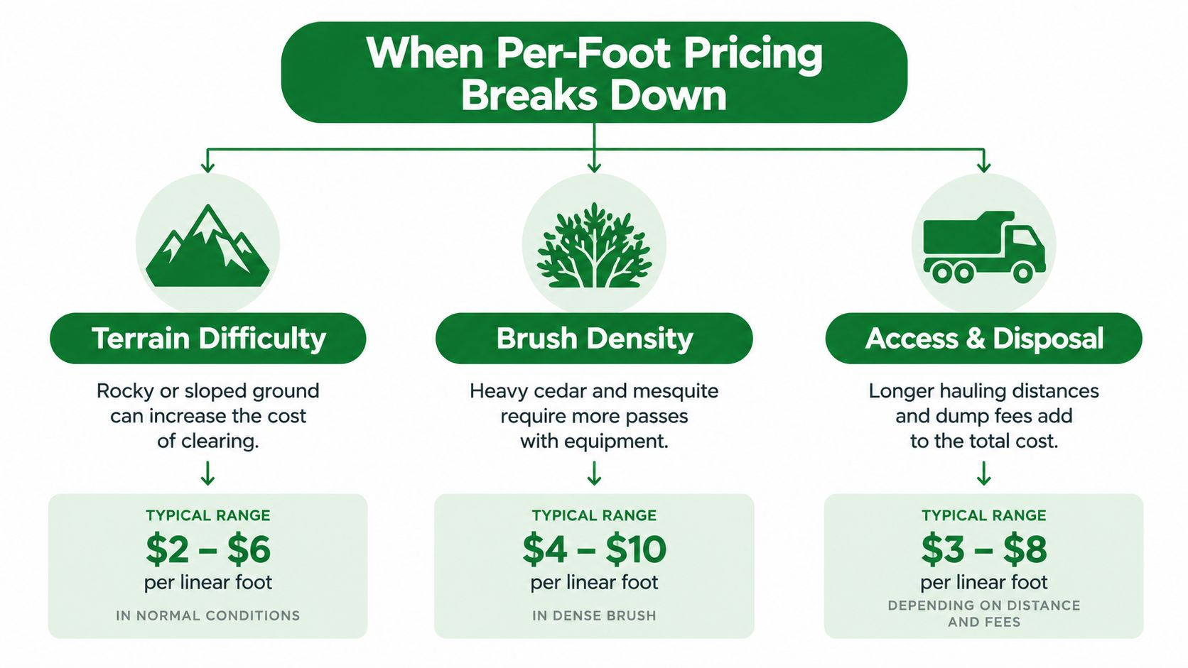 An infographic showing factors that influence the per-foot cost of fence line clearing services.
